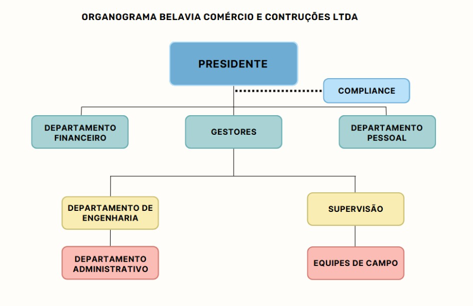 Organograma da Belavia